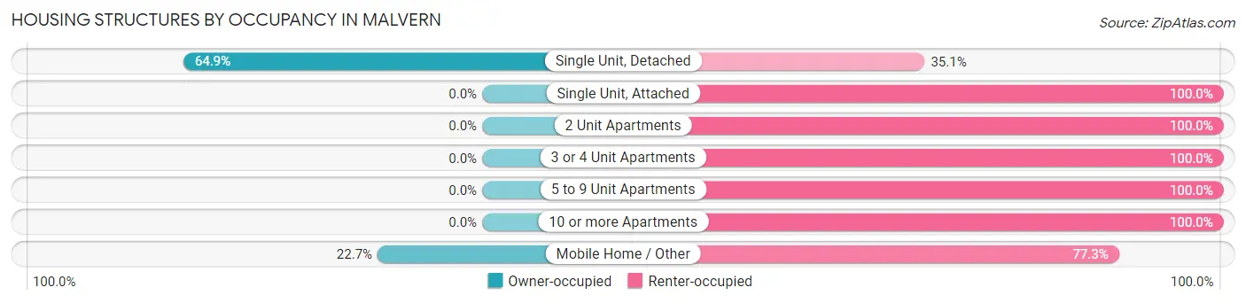 Housing Structures by Occupancy in Malvern