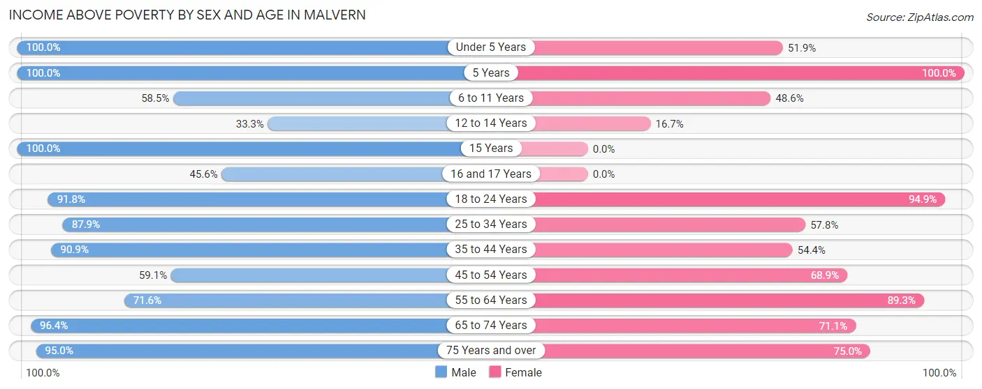 Income Above Poverty by Sex and Age in Malvern