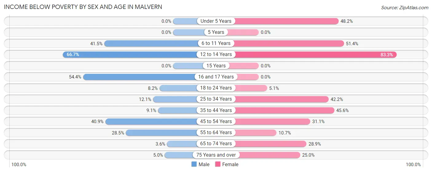 Income Below Poverty by Sex and Age in Malvern