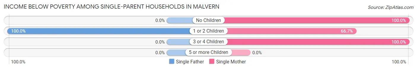 Income Below Poverty Among Single-Parent Households in Malvern