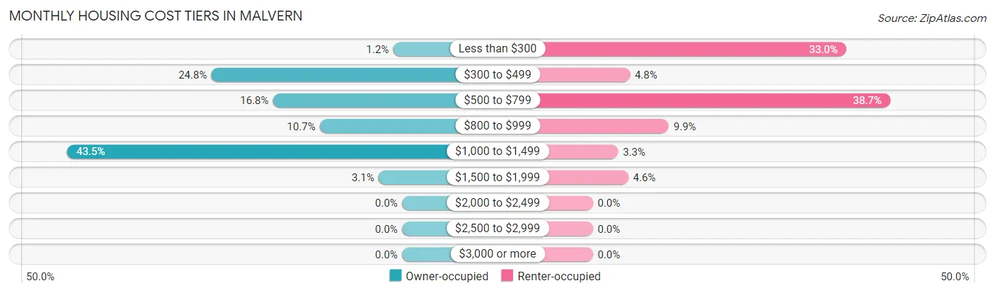 Monthly Housing Cost Tiers in Malvern
