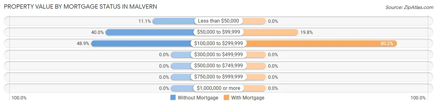 Property Value by Mortgage Status in Malvern