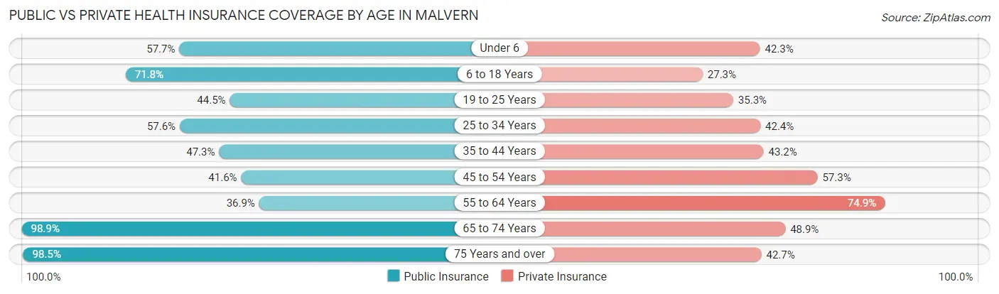 Public vs Private Health Insurance Coverage by Age in Malvern