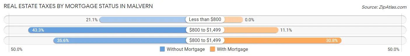 Real Estate Taxes by Mortgage Status in Malvern
