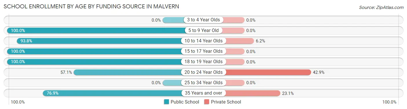 School Enrollment by Age by Funding Source in Malvern