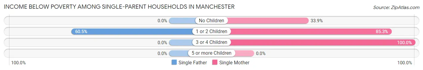 Income Below Poverty Among Single-Parent Households in Manchester