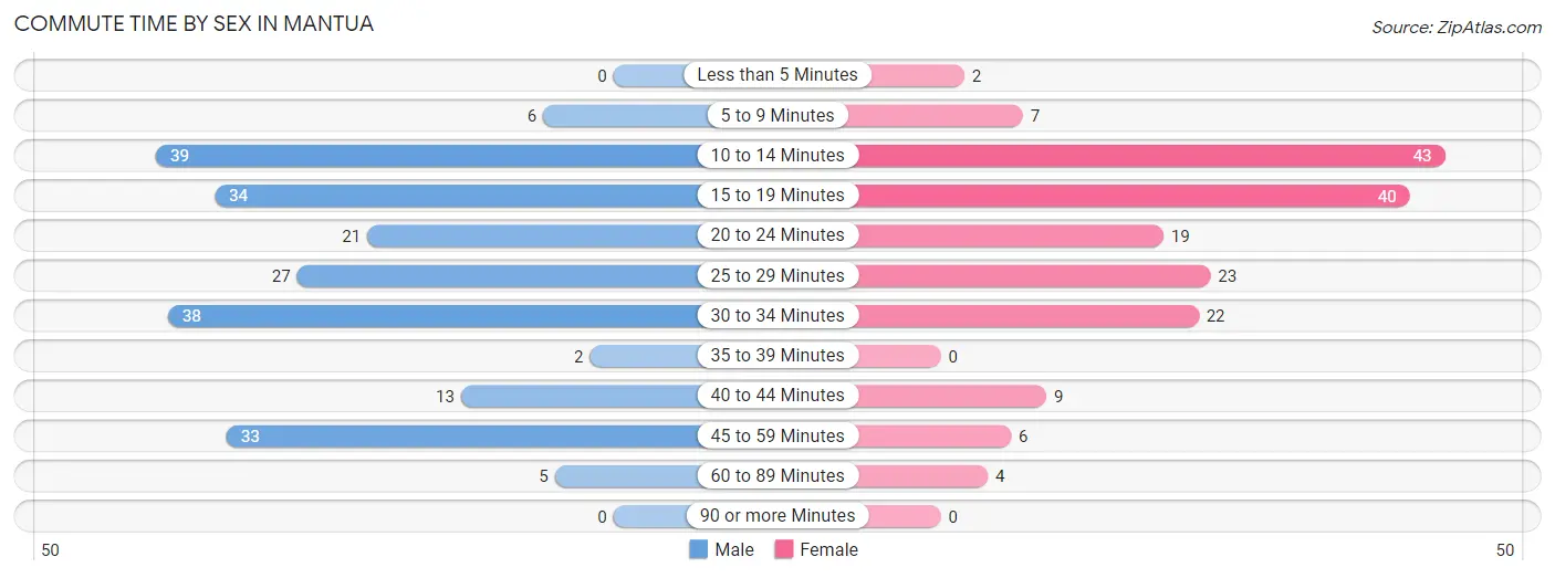 Commute Time by Sex in Mantua