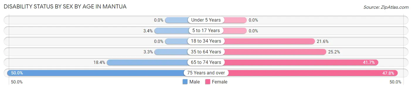 Disability Status by Sex by Age in Mantua