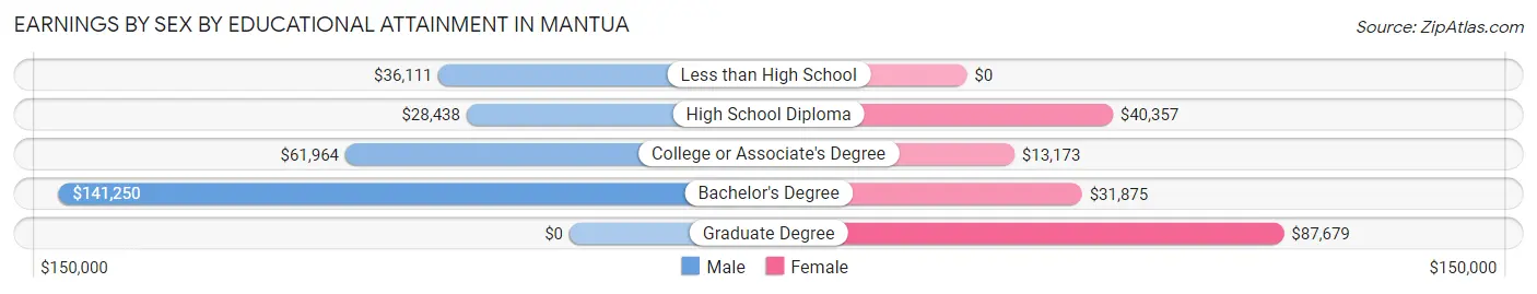 Earnings by Sex by Educational Attainment in Mantua