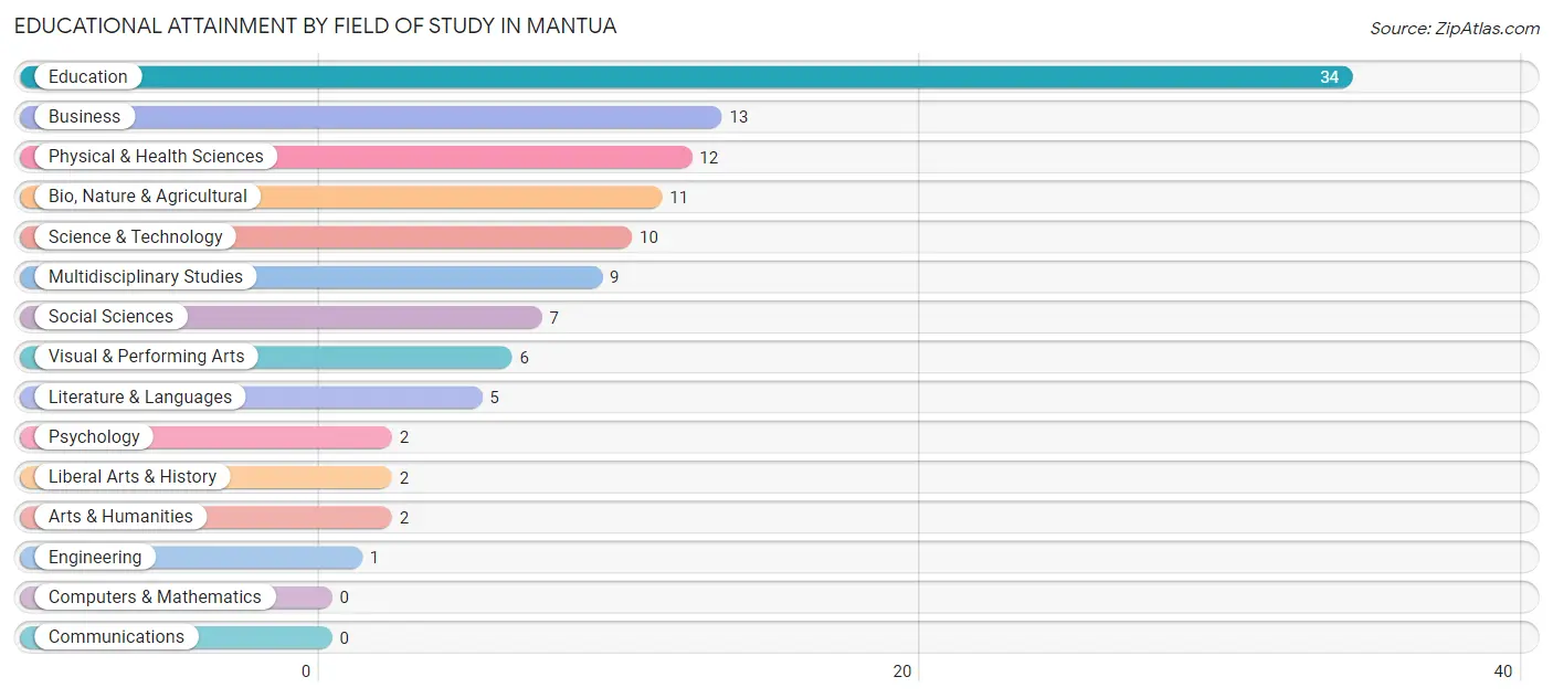 Educational Attainment by Field of Study in Mantua