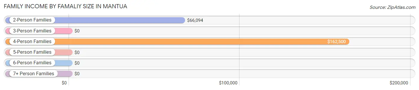 Family Income by Famaliy Size in Mantua