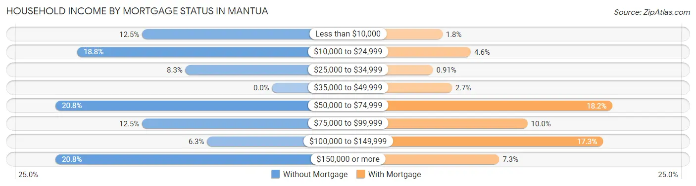 Household Income by Mortgage Status in Mantua