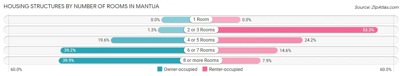 Housing Structures by Number of Rooms in Mantua