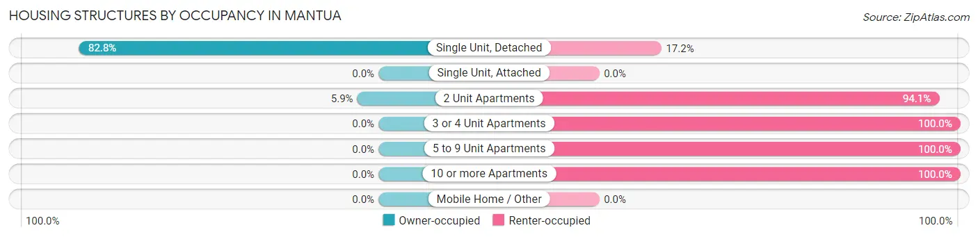 Housing Structures by Occupancy in Mantua