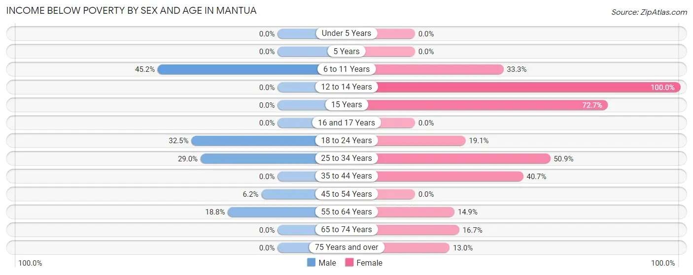 Income Below Poverty by Sex and Age in Mantua