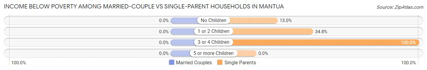 Income Below Poverty Among Married-Couple vs Single-Parent Households in Mantua
