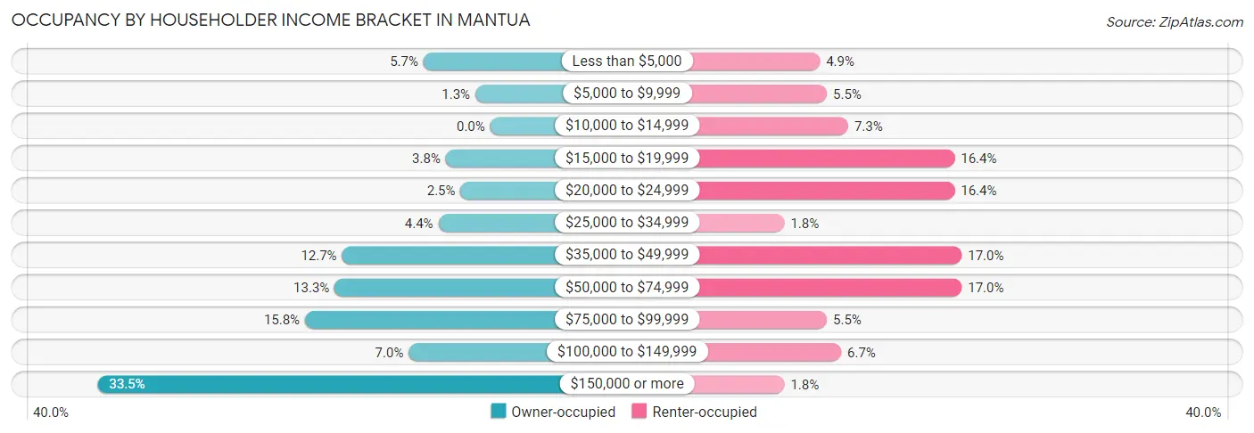 Occupancy by Householder Income Bracket in Mantua