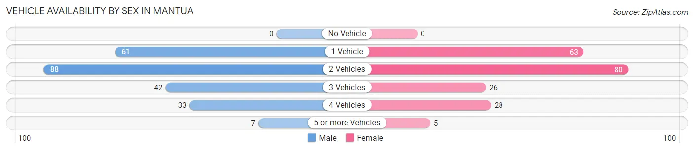 Vehicle Availability by Sex in Mantua