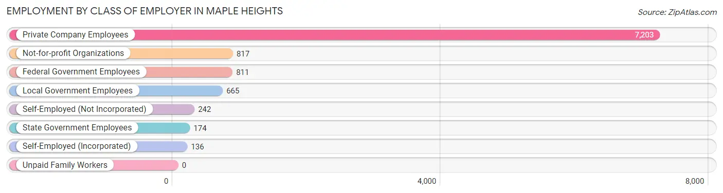 Employment by Class of Employer in Maple Heights