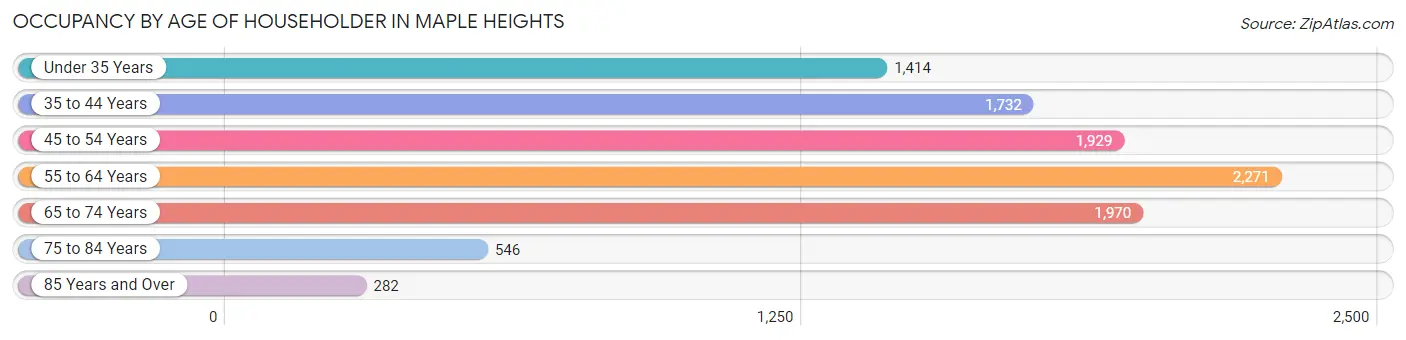 Occupancy by Age of Householder in Maple Heights