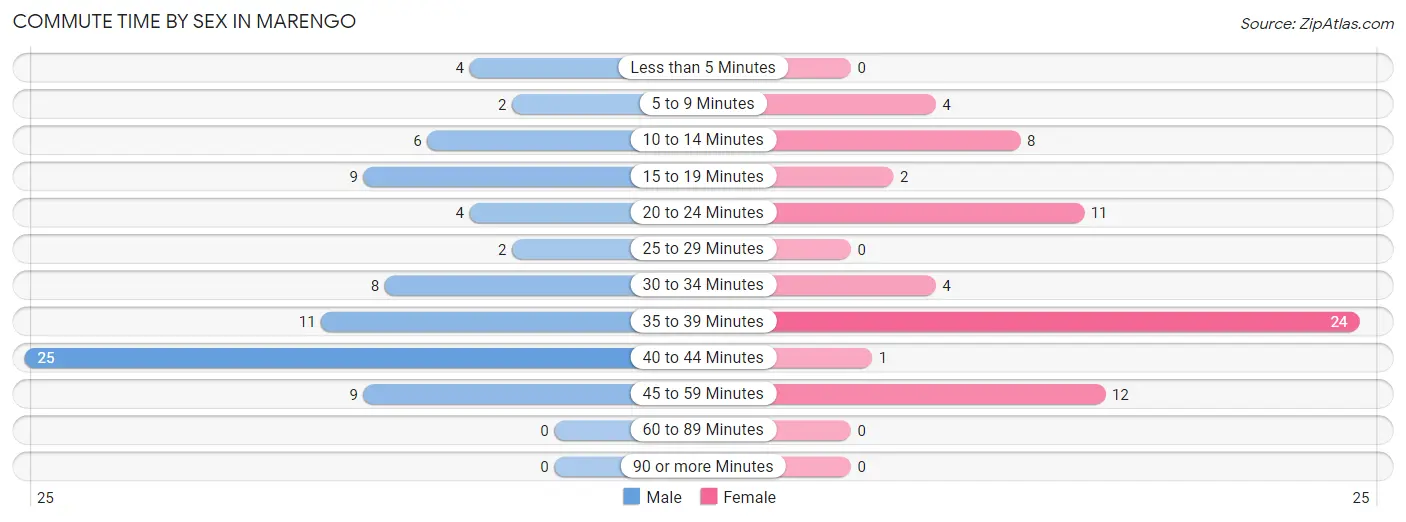 Commute Time by Sex in Marengo