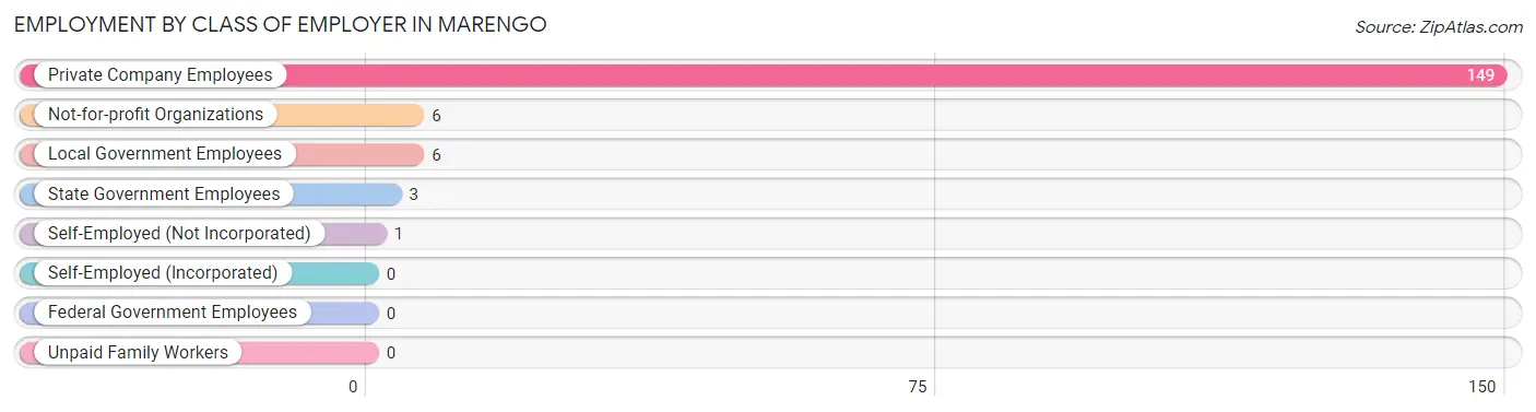 Employment by Class of Employer in Marengo