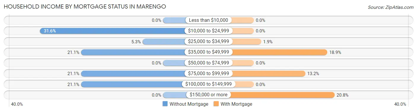Household Income by Mortgage Status in Marengo