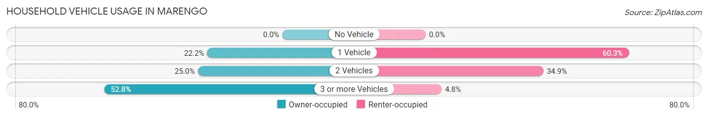 Household Vehicle Usage in Marengo