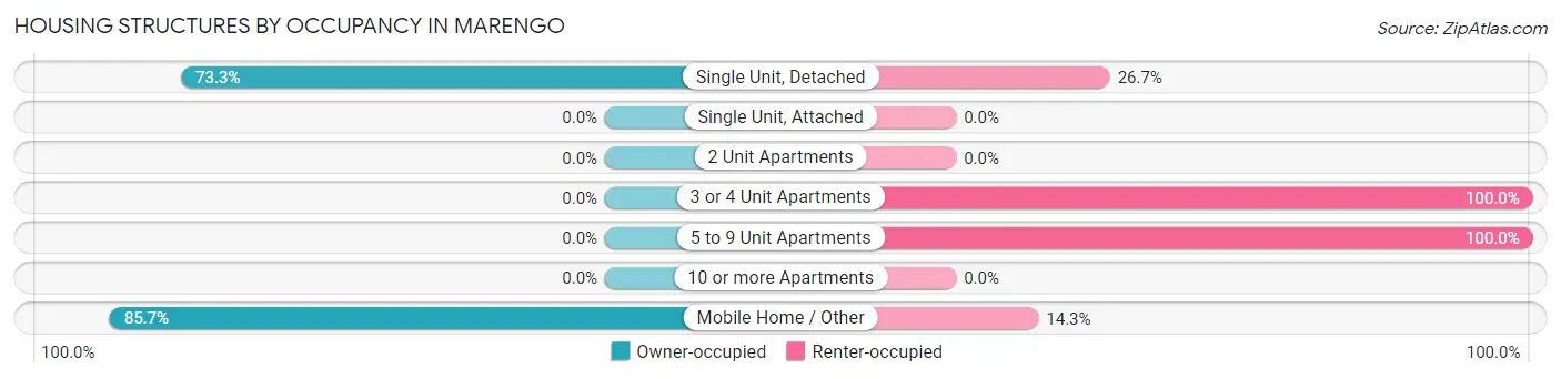 Housing Structures by Occupancy in Marengo