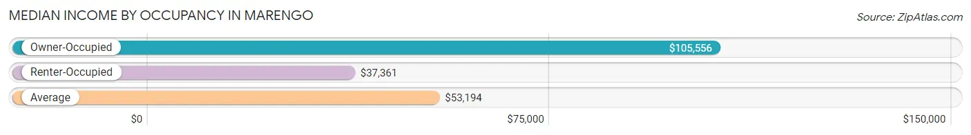 Median Income by Occupancy in Marengo