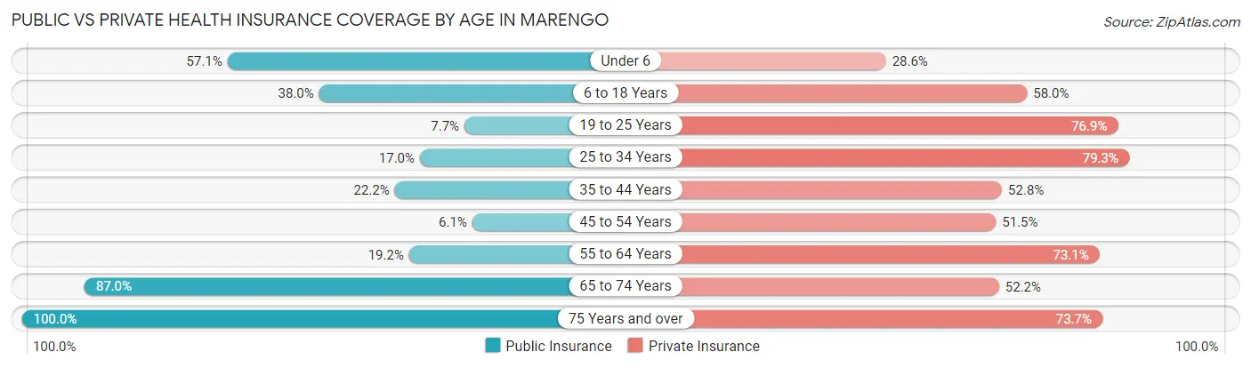 Public vs Private Health Insurance Coverage by Age in Marengo