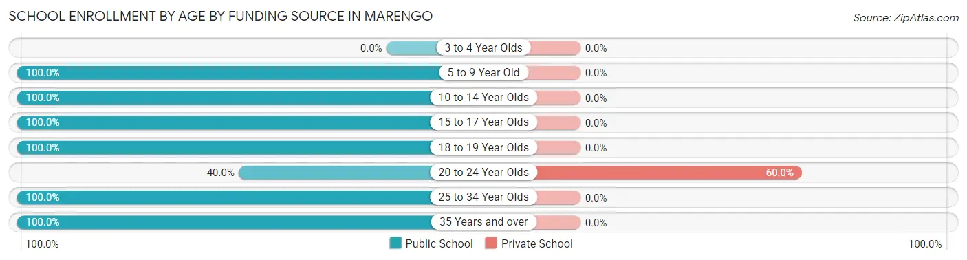 School Enrollment by Age by Funding Source in Marengo