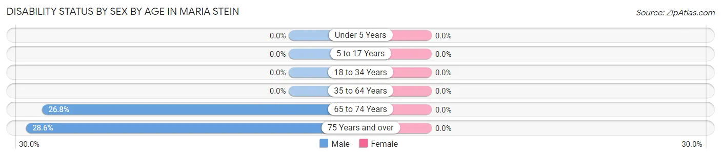 Disability Status by Sex by Age in Maria Stein