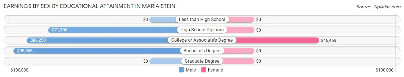 Earnings by Sex by Educational Attainment in Maria Stein