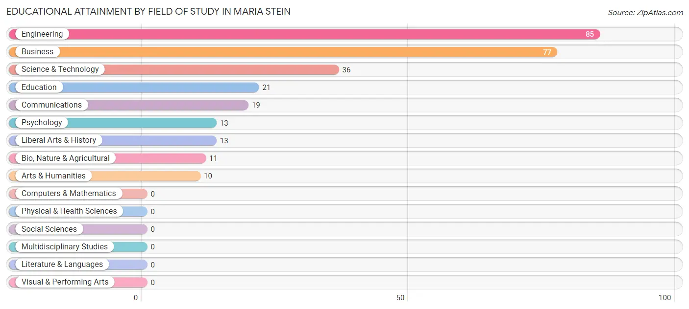 Educational Attainment by Field of Study in Maria Stein