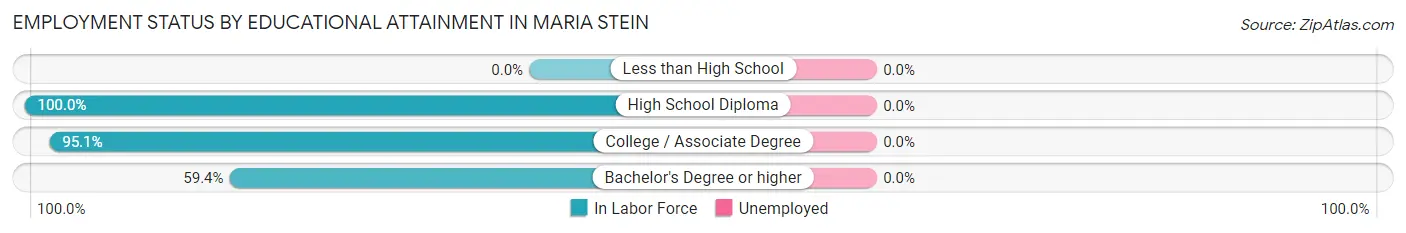 Employment Status by Educational Attainment in Maria Stein
