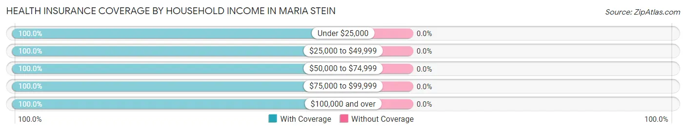 Health Insurance Coverage by Household Income in Maria Stein