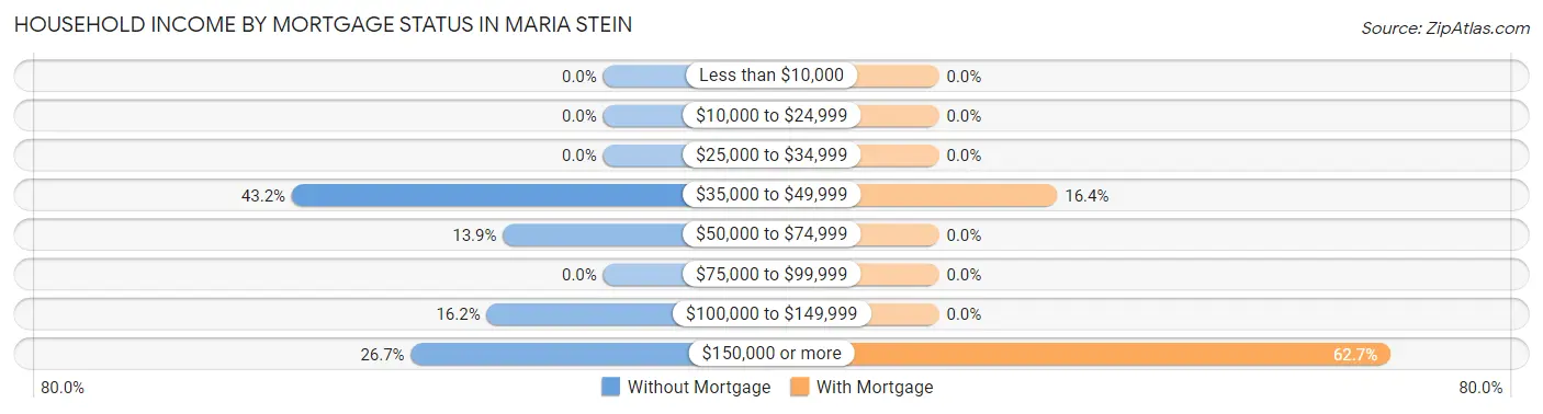 Household Income by Mortgage Status in Maria Stein