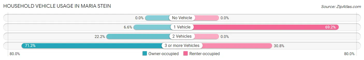 Household Vehicle Usage in Maria Stein