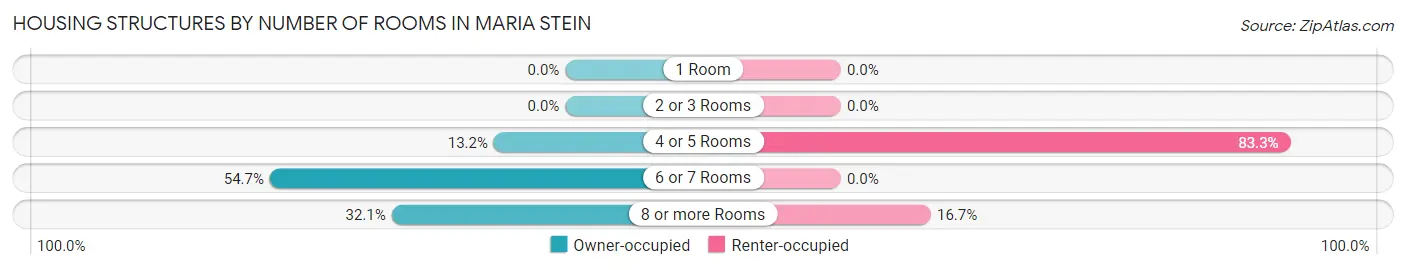Housing Structures by Number of Rooms in Maria Stein
