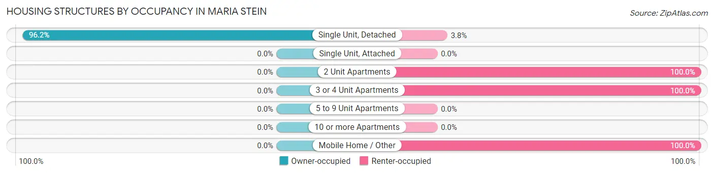 Housing Structures by Occupancy in Maria Stein