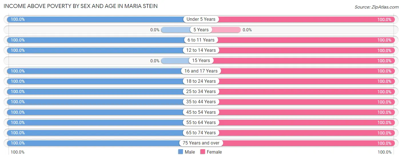Income Above Poverty by Sex and Age in Maria Stein