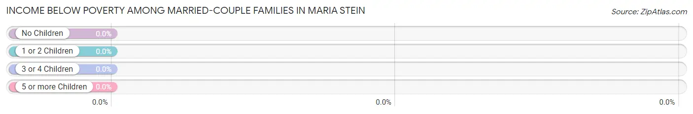 Income Below Poverty Among Married-Couple Families in Maria Stein
