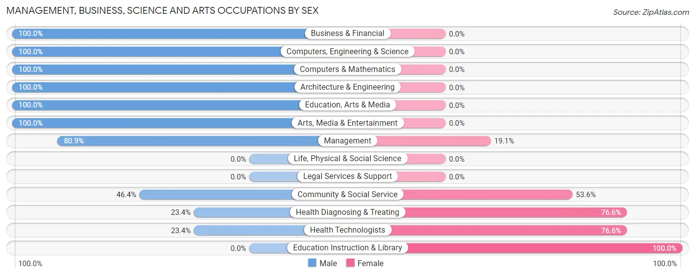 Management, Business, Science and Arts Occupations by Sex in Maria Stein