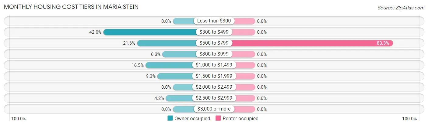 Monthly Housing Cost Tiers in Maria Stein