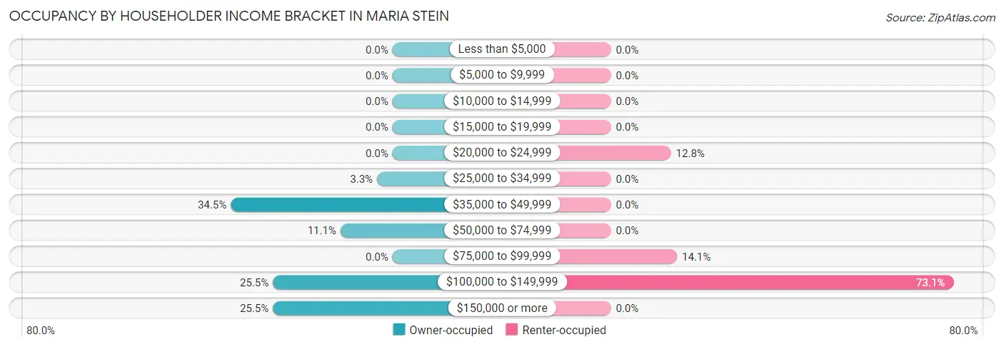 Occupancy by Householder Income Bracket in Maria Stein