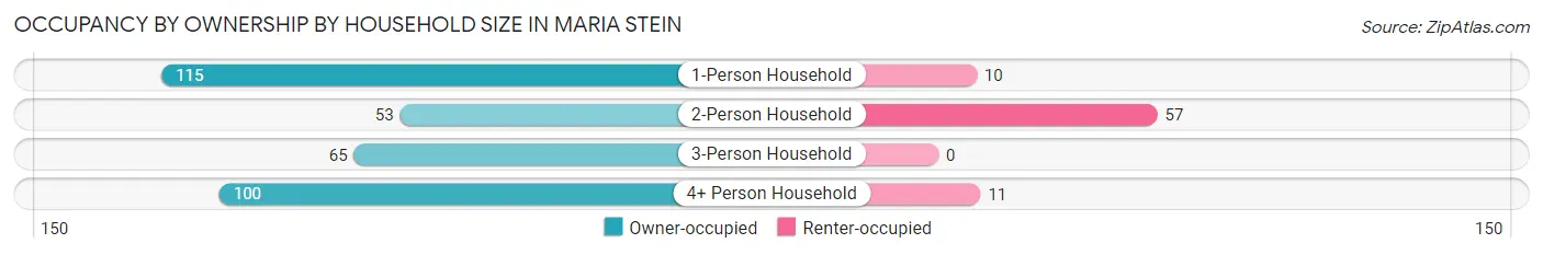 Occupancy by Ownership by Household Size in Maria Stein
