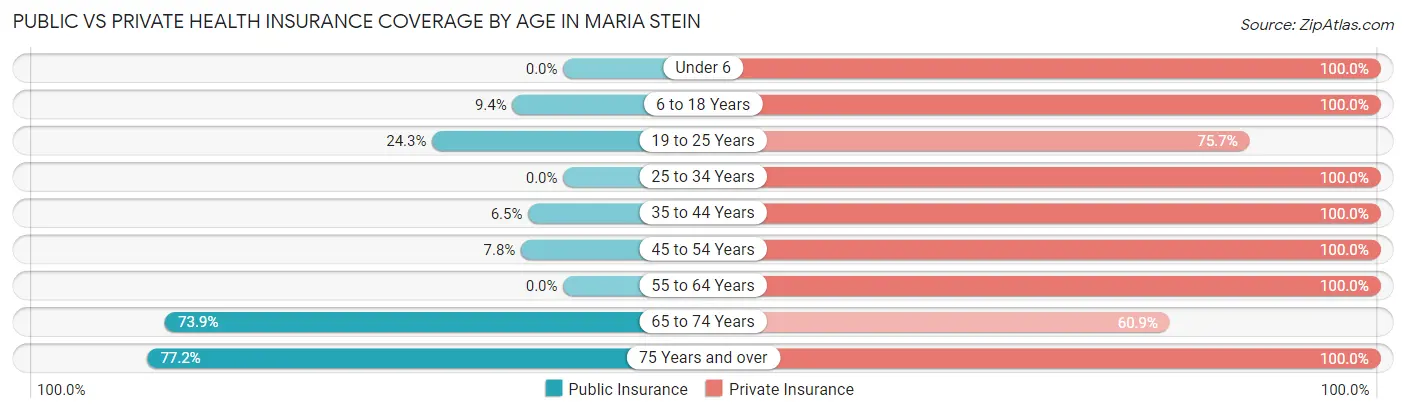 Public vs Private Health Insurance Coverage by Age in Maria Stein