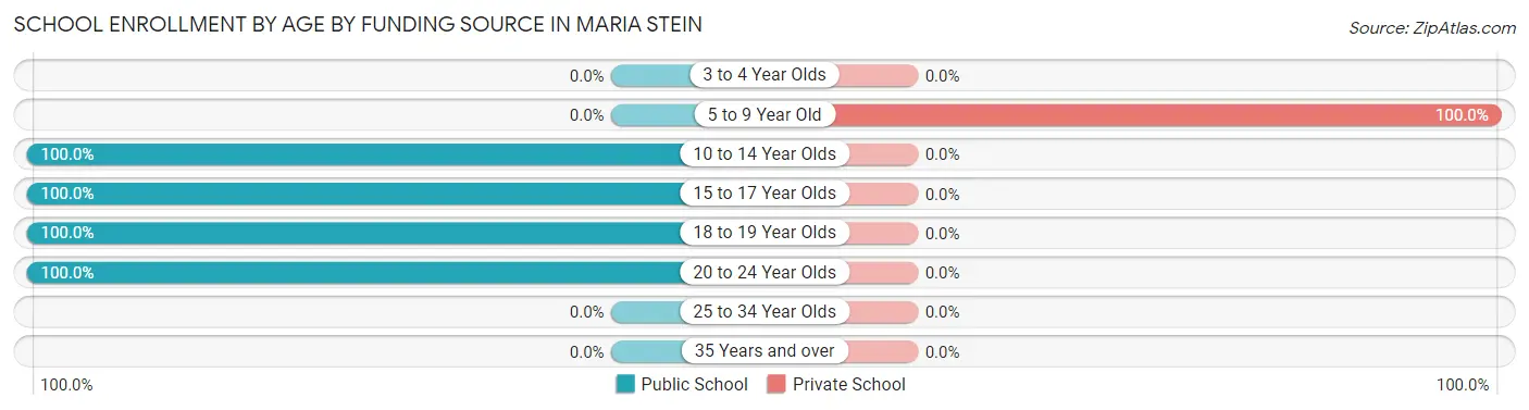 School Enrollment by Age by Funding Source in Maria Stein