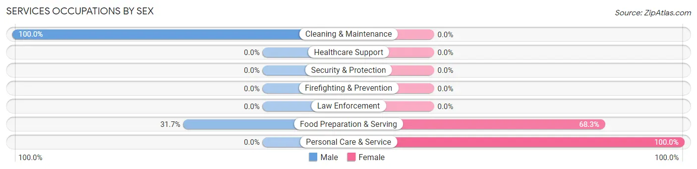 Services Occupations by Sex in Maria Stein